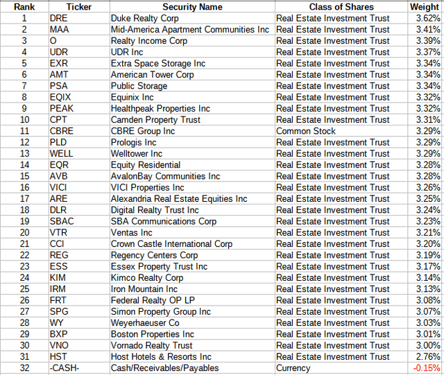 Invesco S&P 500® Equal Weight Real Estate ETF