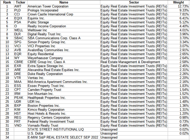 Real Estate Select Sector SPDR® Fund