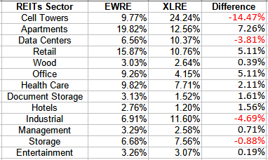 REITs