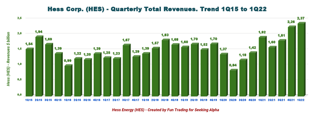 HES Quarterly revenues history