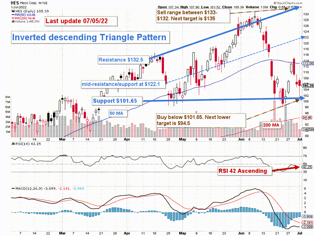 HES TA Chart short-term