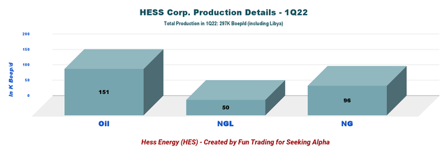 HES Production details Oil, NGL, NG