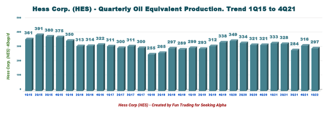 HES Quarterly production history