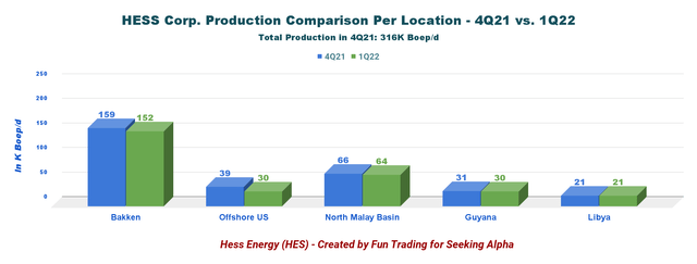 HES Quarterly production per segment 4Q21 versus 1Q22