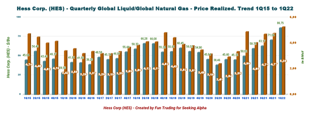 HES Quarterly Oil and NG prices history