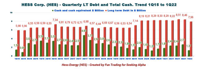 HES Quarterly Cash versus Debt history