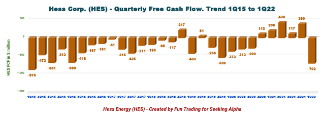 HES Quarterly Free cash flow history