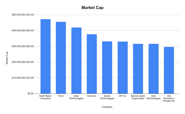 Uber market cap comparison