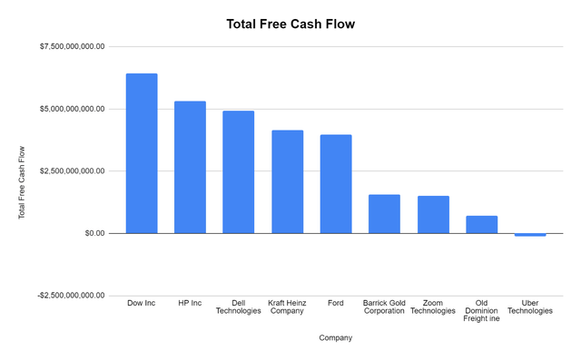 Uber free cash flow Comparison