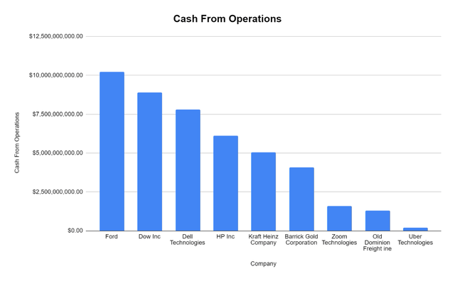 Uber cash from operations comparison