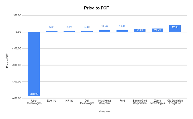 Uber price to FCF comparison