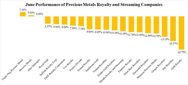 June performance of precious metal royalty and streaming companies
