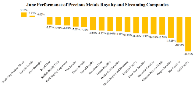 June performance of precious metals royalty and streaming companies