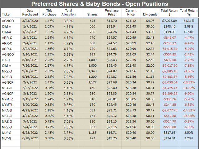All of our open positions in preferred shares in an easy table