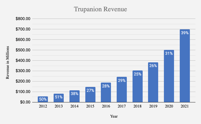 Graph showing Trupanion's Revenue over the years