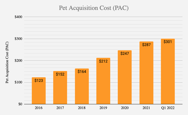 Graphs showing Trupanion's pet acquisition cost over the years