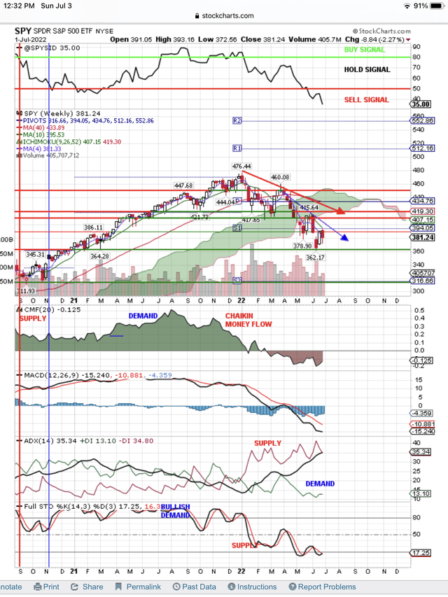 SPY Needs Good Earnings Reports