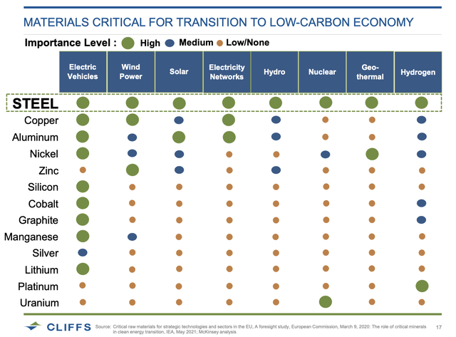 Cleveland-Cliffs - materials critical l for transition to low carbon economy