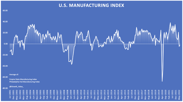 US Manufacturing Index