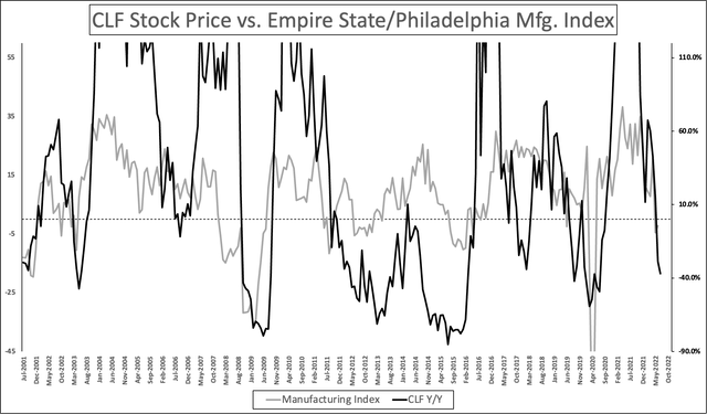 Manufacturing Indices vs. CLF stock price