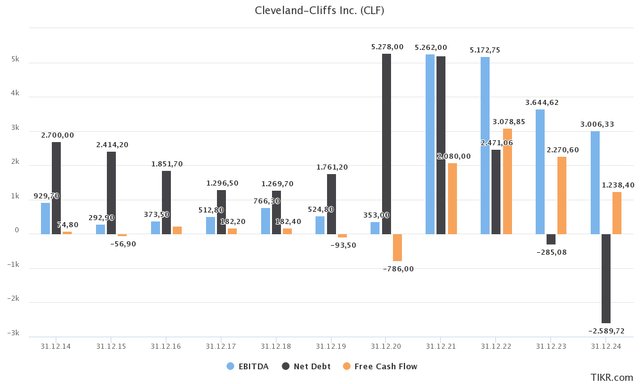 CLF financials