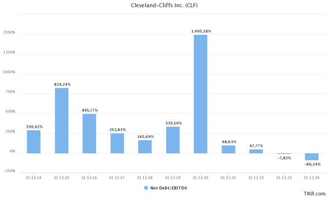 CLF net debt