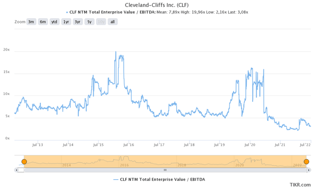 CLF EV/NTM EBITDA valuation