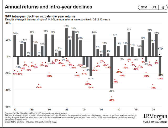 S&P 500 Returns and Drawdown By Year: The 2022 Bear