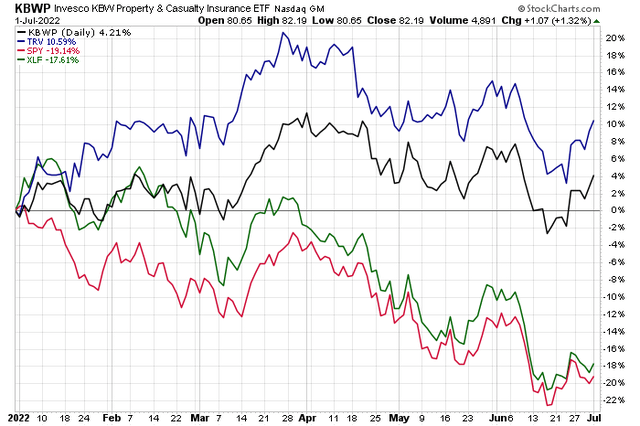 TRV Is Outperforming the Industry, Sector, and Market ETFs