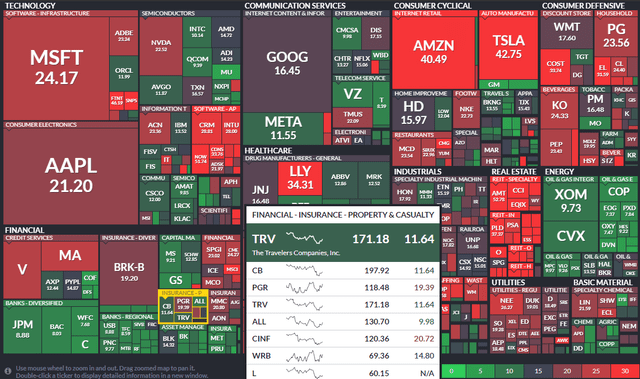 S&P 500 Forward P/E Multiple Heat Map: Travelers A Compelling Value Stock