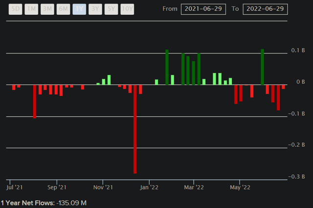 ILF Net Fund Flows