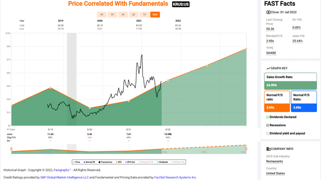 Kura Sushi Historical Revenue Multiple