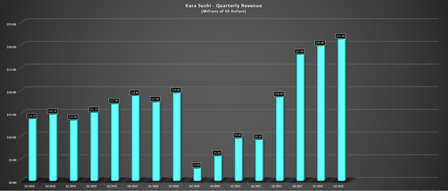 Kura Sushi - Quarterly Revenue