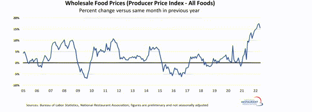 Wholesale Food Prices