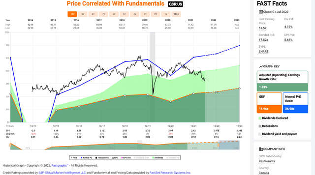 Restaurant Brands International - Historical Earnings Multiple