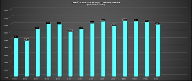 Carrols - Quarterly Revenue