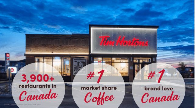 Tim Hortons Stats