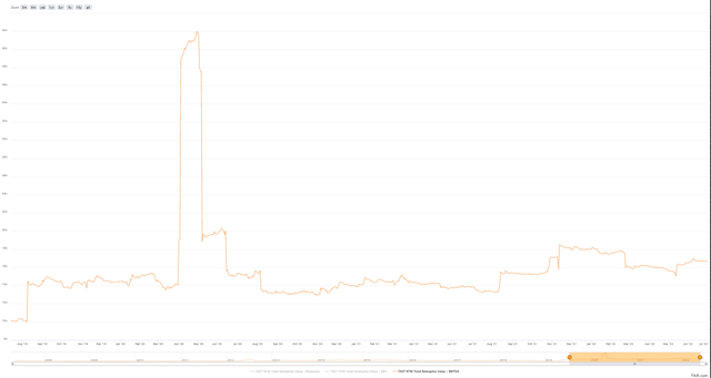 Carrols Restaurant Group - Historical EBITDA Multiple