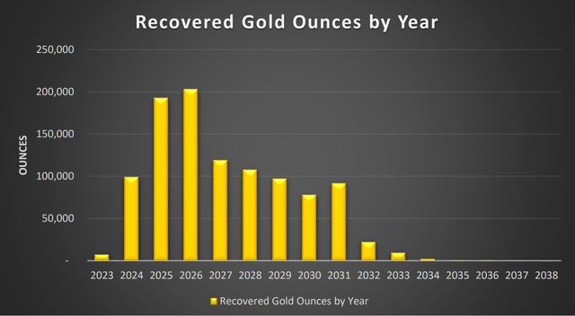 Railroad South - Production Profile