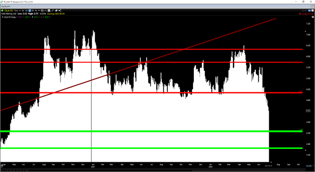 Orla Mining Chart [OLA.TSX]