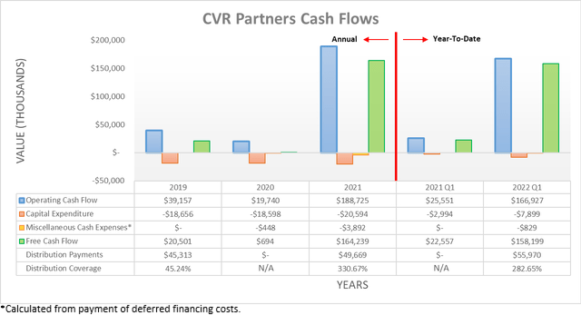 CVR Partners Cash Flows