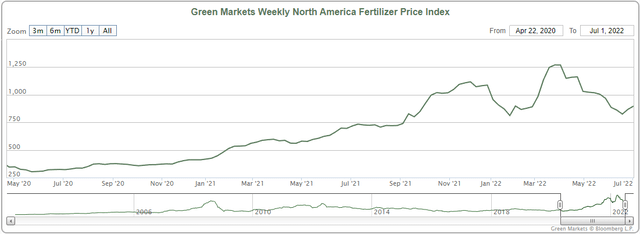 Fertilizer Prices