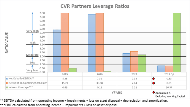 CVR Partners Leverage Ratios