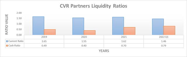 CVR Partners Liquidity Ratios