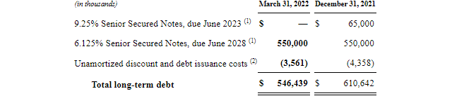 CVR Partners Debt Structure