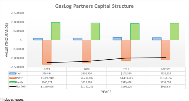 GasLog Partners Capital Structure