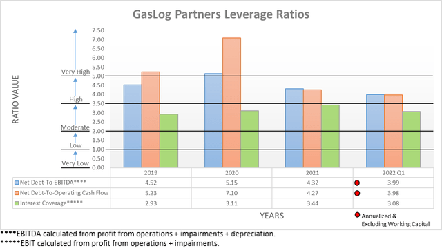 GasLog Partners Leverage Ratios