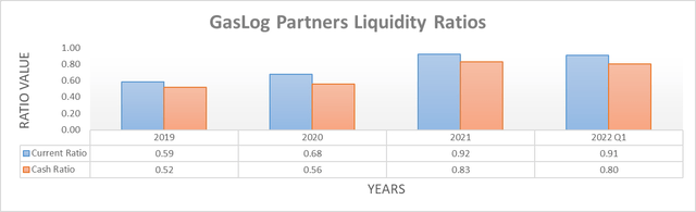 GasLog Partners Liquidity Ratios