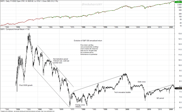 Daily Chart of S&P 500 With Annualized Return Evolution