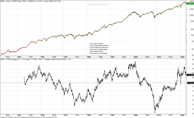 Daily Chart of S&P 500 With 10-Year Rolling Annualized Return
